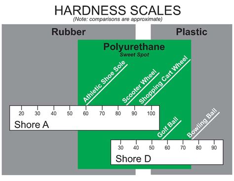 Polyurethane Durometer Hardness Gallagher Custom Polyurethane Molding