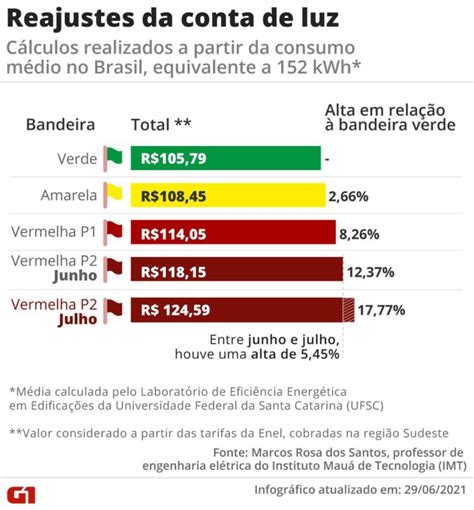 Conta De Luz Entenda O Peso Do Novo Reajuste Da Taxa Extra Mais