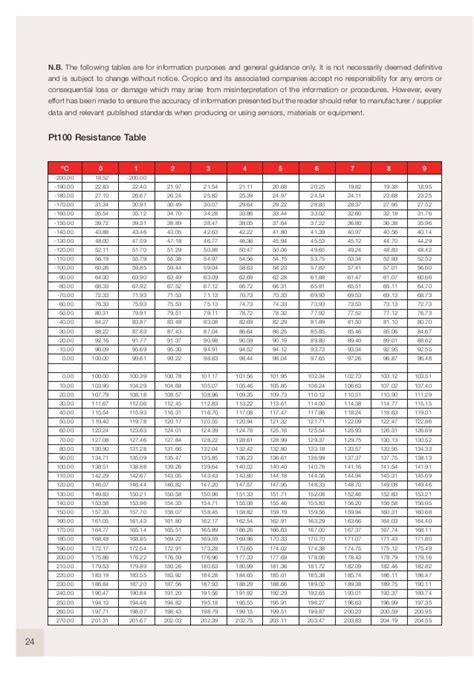 Fitfab Pt100 Table Celcius