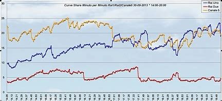 Analisi Auditel La Tv Del Pomeriggio Di Luned Settembre Tvblog