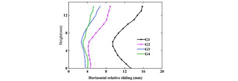 Plastic Strain Time History Curve Of Residual Reinforcement In The