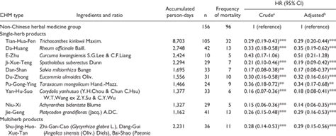 Hrs And 95 Cis Of Mortality Risk Associated With The Most Used Herbal