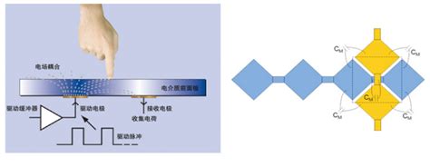 工作篇：触摸屏原理介绍 Csdn博客