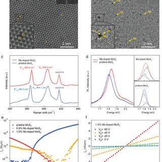 Pdf Substitutional Ptype Doping In Nbs Mos Lateral