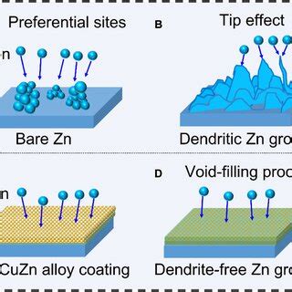 Sem Images And The Cross Sectional Images Of Bare Zn And D Cu Coated