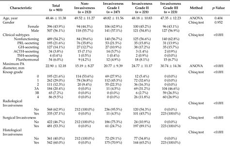 Table 2 From Classifying Pituitary Adenoma Invasiveness Based On