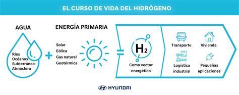 Hidrógeno Como Combustible ¿cómo Funciona