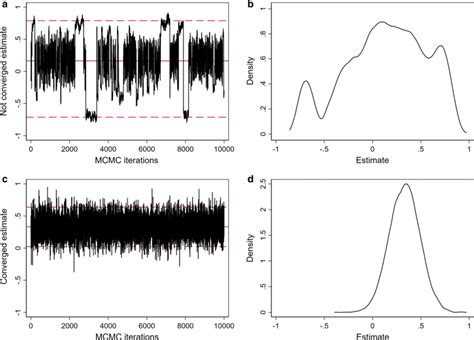 Example Trace And Density Plots Used To Assess Convergence Of The MCMC