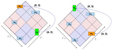 A Simulated Annealing Based Approach To Integrated Circuit Layout