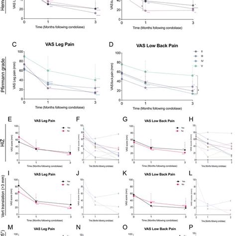 Graphical Representation Of The Improvements In Pain Scores Following Download Scientific