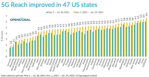 How The 5g Experience Has Improved Across 50 Us States And 300 Cities