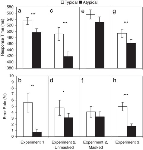 Mean Response Times Top Row And Error Rates Bottom Row As A