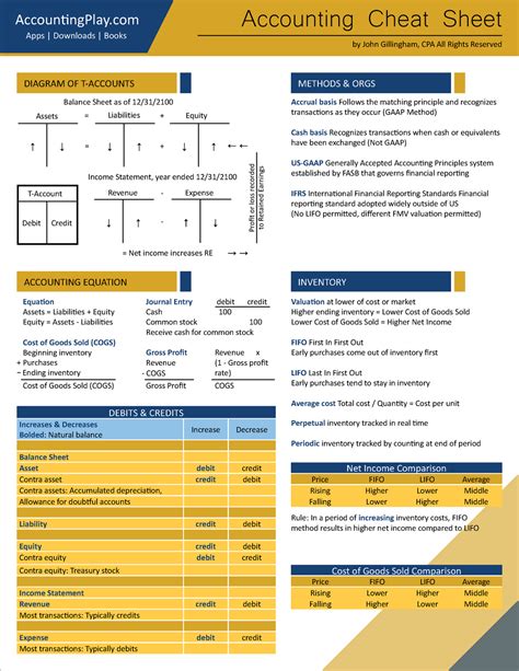 Cheat Sheet Summary Of Basic Accounting Things Accounting Cheat Sheet By John Gillingham