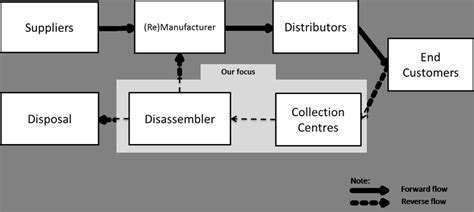 Closedloop Supply Chain Download Scientific Diagram