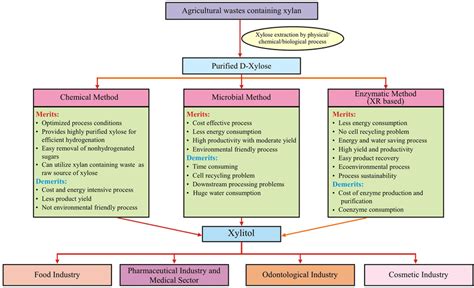 Comparison Of Different Methods Available For Xylitol Production With