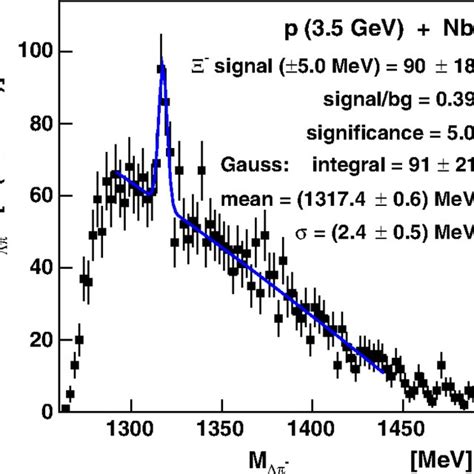 The P π − Invariant Mass Distribution Hatched Histogram Scaled Download Scientific Diagram