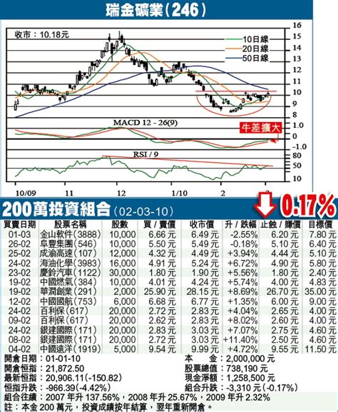 炒友blog：小圓底快突破瑞金看升兩成 邱古奇 蘋果日報•聞庫