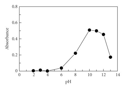 Effect Of PH On The Reaction Of FLX With NQS 0 5 W V And NBD Cl