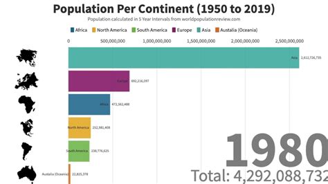 Continent Population Growth 1950 To 2019 Youtube