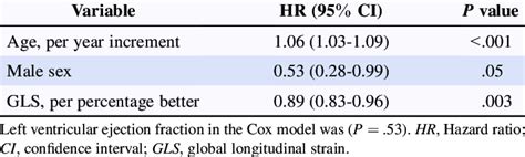 Variables Associated With Survival After Septal Myectomy Download