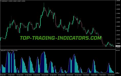 Zigzag With Patterns And Values Mtf Alerts Indicator Best Mt