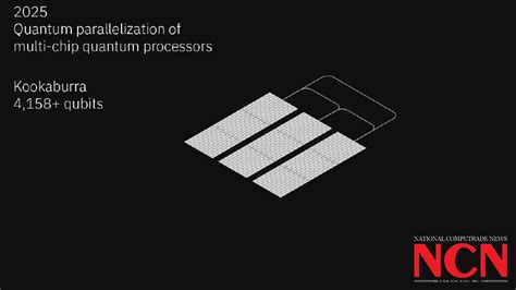 IBM Unveils New Roadmap to Practical Quantum Computing Era; Plans to ...