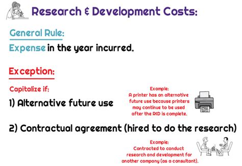 Are Research And Development Costs Capitalized Or Expensed Universal