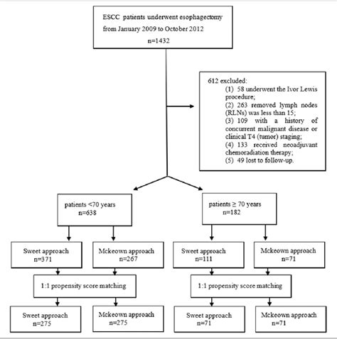 Mckeown Procedure Drawings Illustrate Transthoracic Esophagectomy