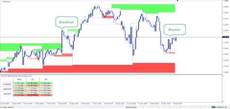 MT4 Support Resistance Zones Indicator Dashboard