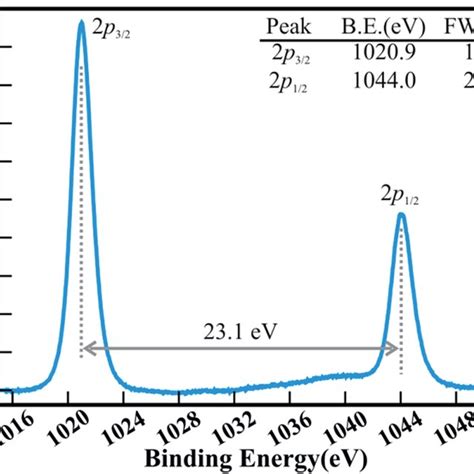 High Resolution Xps Spectra Of The Zn P Core Levels Of Spitzer Shaped