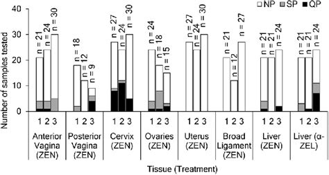 A Stacked Bar Plot Showing The Qualitative Results Of Gc Ms Analysis Download Scientific