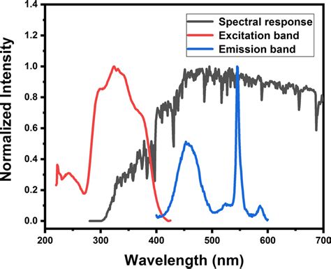 Excitation And Emission Spectra Of Na2srpo4f Eu²⁺ Tb³⁺ Phosphor