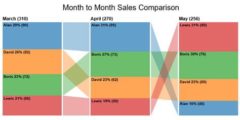 How To Create Month To Month Comparison Excel Chart