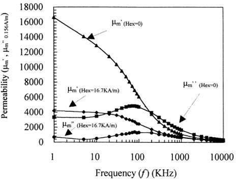 The Frequency Dependence Of The Magnetic Permeability M Of The