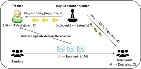 Anonymous Identitybased Encryption With Traceable Identities