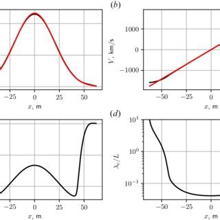 A Density N B Flow Velocity V C Ion Temperature T I And