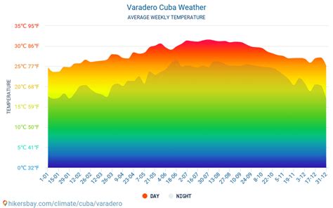 Weather And Climate For A Trip To Varadero When Is The Best Time To Go