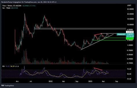 ParabolicPump On Twitter TRIAS Has Been A Huge Outperformer In This