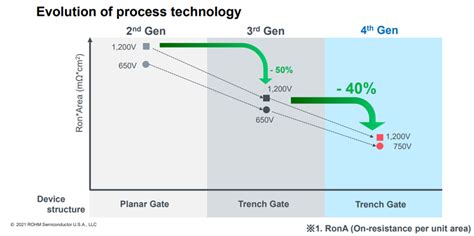 A Look At The Advantages Of Th Generation Sic Mosfets