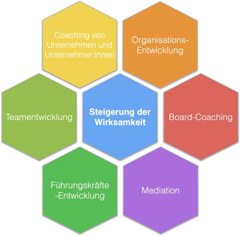 Systemische Beratung Coaching Und Supervision Smaec Gmbh