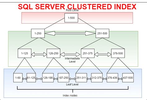 Sql Clustered Index Sql Bi Tutorials