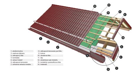 Jaké je kompletní složení plechové střechy Maslen