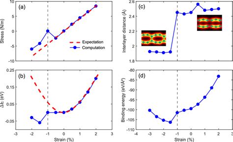 Evaluation Of A Stress B Total Energy C Interlayer Distance