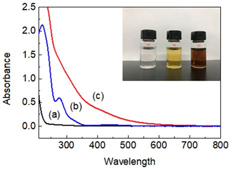 Figure 4 Uv Vis Spectra Of Cmc−na Aqueous Solution A Pdcl2 Aqueous