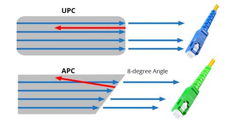 APC Vs UPC Fiber Connectors Whats The Difference THE MAGICAL IT