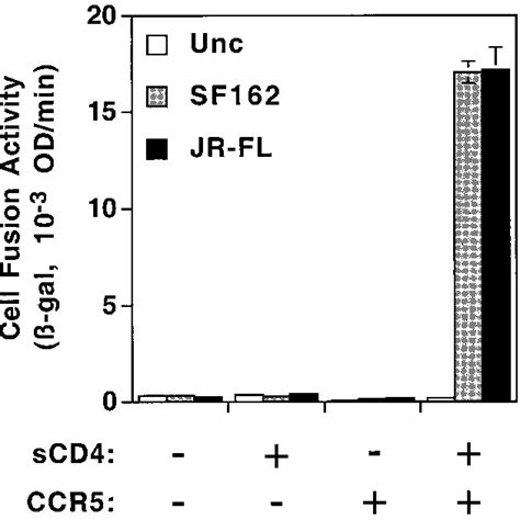 Scd Activation Of Env Mediated Coreceptor Dependent Cell Fusion