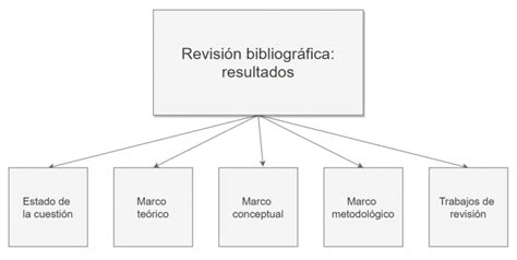 Cómo hacer revisiones bibliográficas con bases de datos académicas