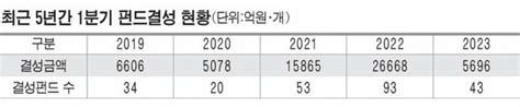 실물경기 둔화·금융시장 불확실성 여파1분기 벤처투자 전년대비 60 감소 네이트 뉴스