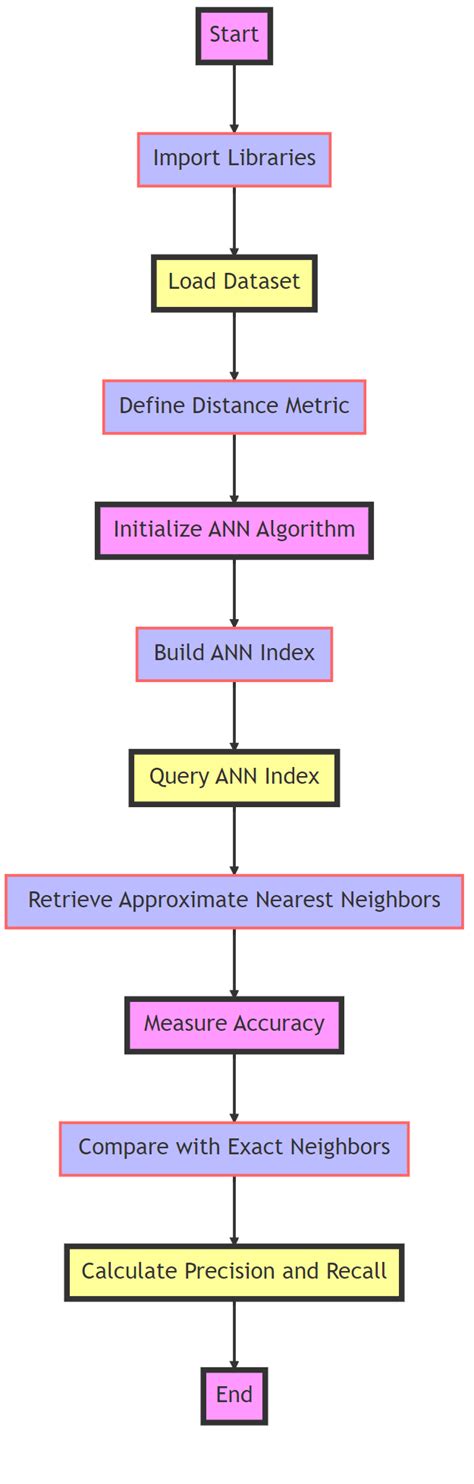 Measuring The Accuracy Of Approximate Nearest Neighbor Algorithms In