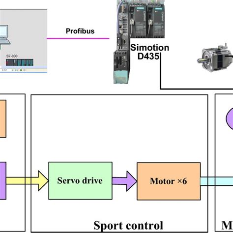 System Block Diagram Of 6 Dof Parallel Robot Download Scientific Diagram